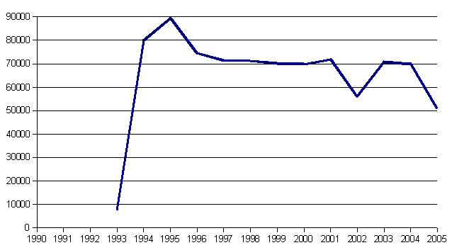 Graph of attendance of Egon Schiele Art Centre in current years