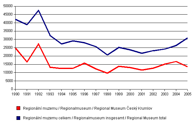 Graf der Besucherzahlen des Regionalmuseums in den einzelnen Jahren