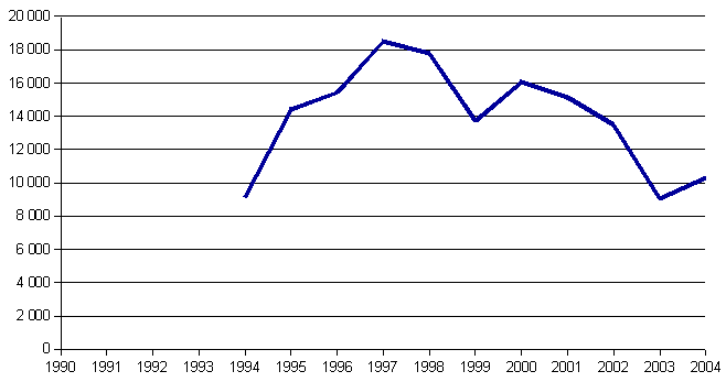 Graph of attendance of Graphite Mine in current years
