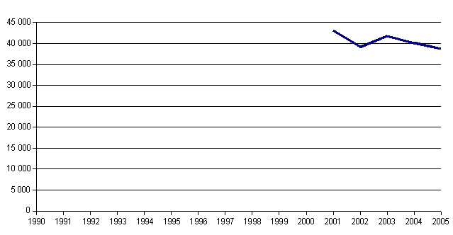 Graph of attendance of WAX Museum in current years