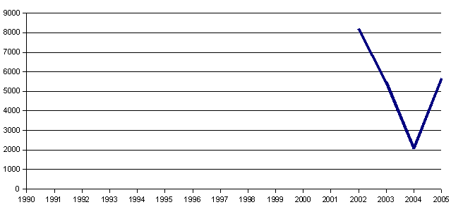 Graph of attendance of Fairy-tale House in current years
