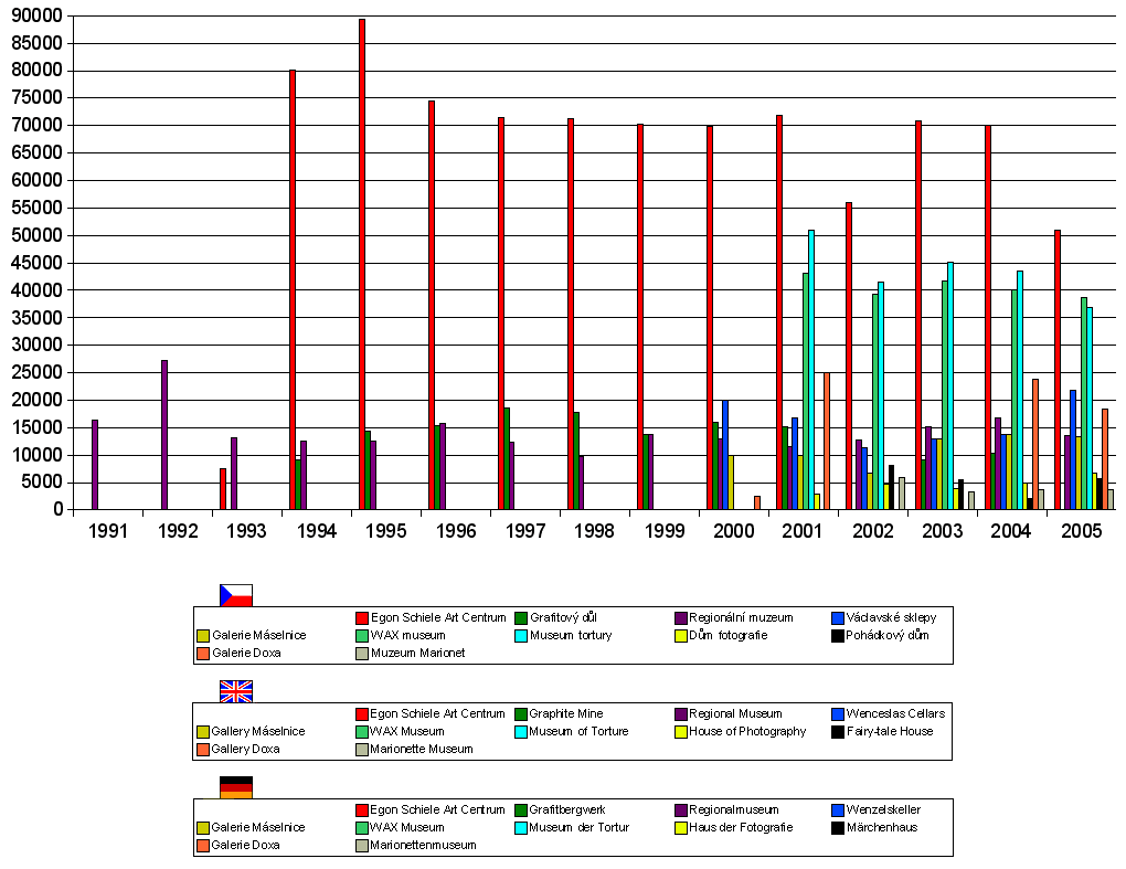 Graph of number of visitors apart from Castle in current years