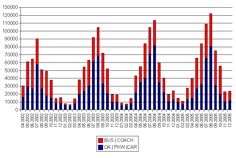 Number of visitors according to occupation of parking lots