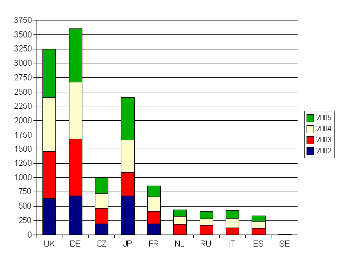 Graph showing sale of printed guide materials through Český Krumlov according to language versions