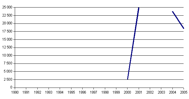 Graph of attendance of Doxa Gallery in current years